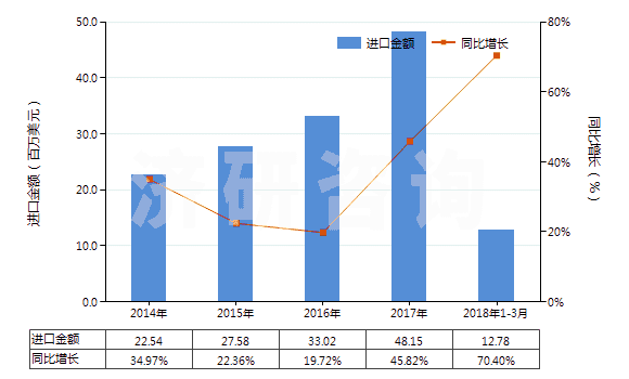 2014-2018年3月中國泥煤（包括肥料用泥煤，不論是否制成型）(HS27030000)進口總額及增速統(tǒng)計